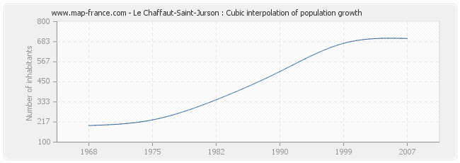 Le Chaffaut-Saint-Jurson : Cubic interpolation of population growth